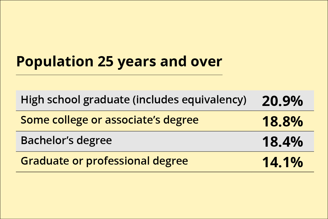 table: education of population 25 years and over