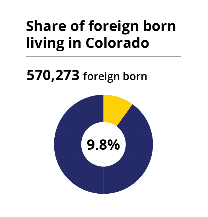 pie chart: share of foreign born living in Colorado - 9.8 %
