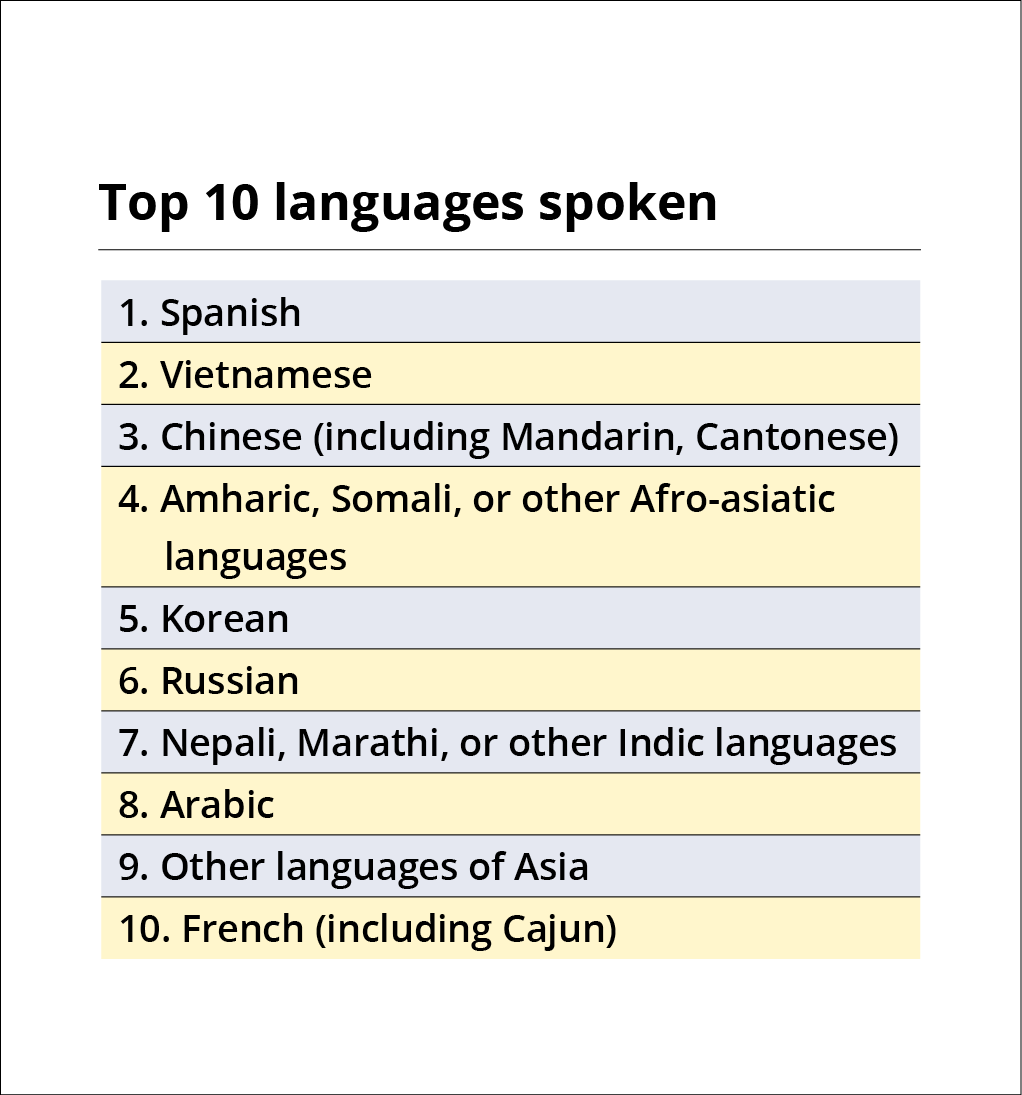 table: top languages spoken