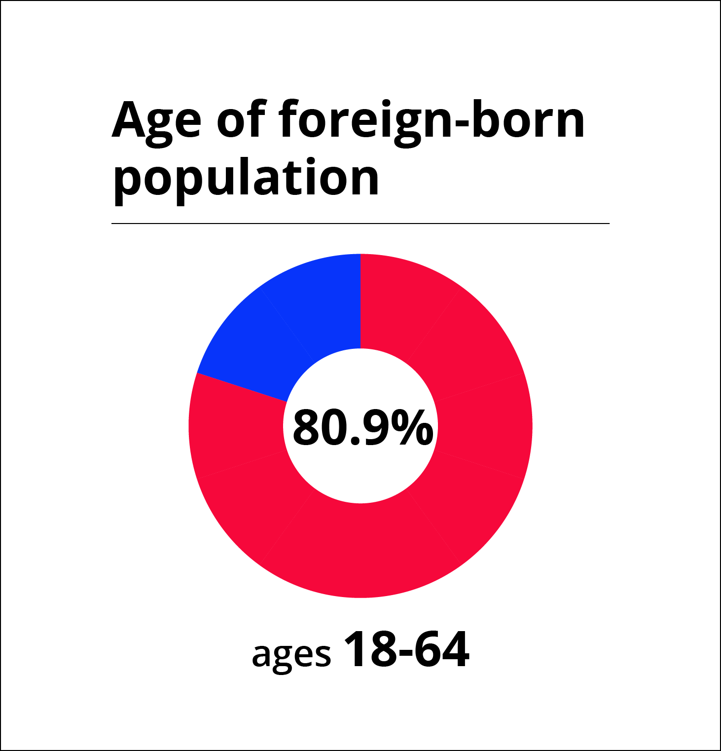 graphic: age of foreign born population