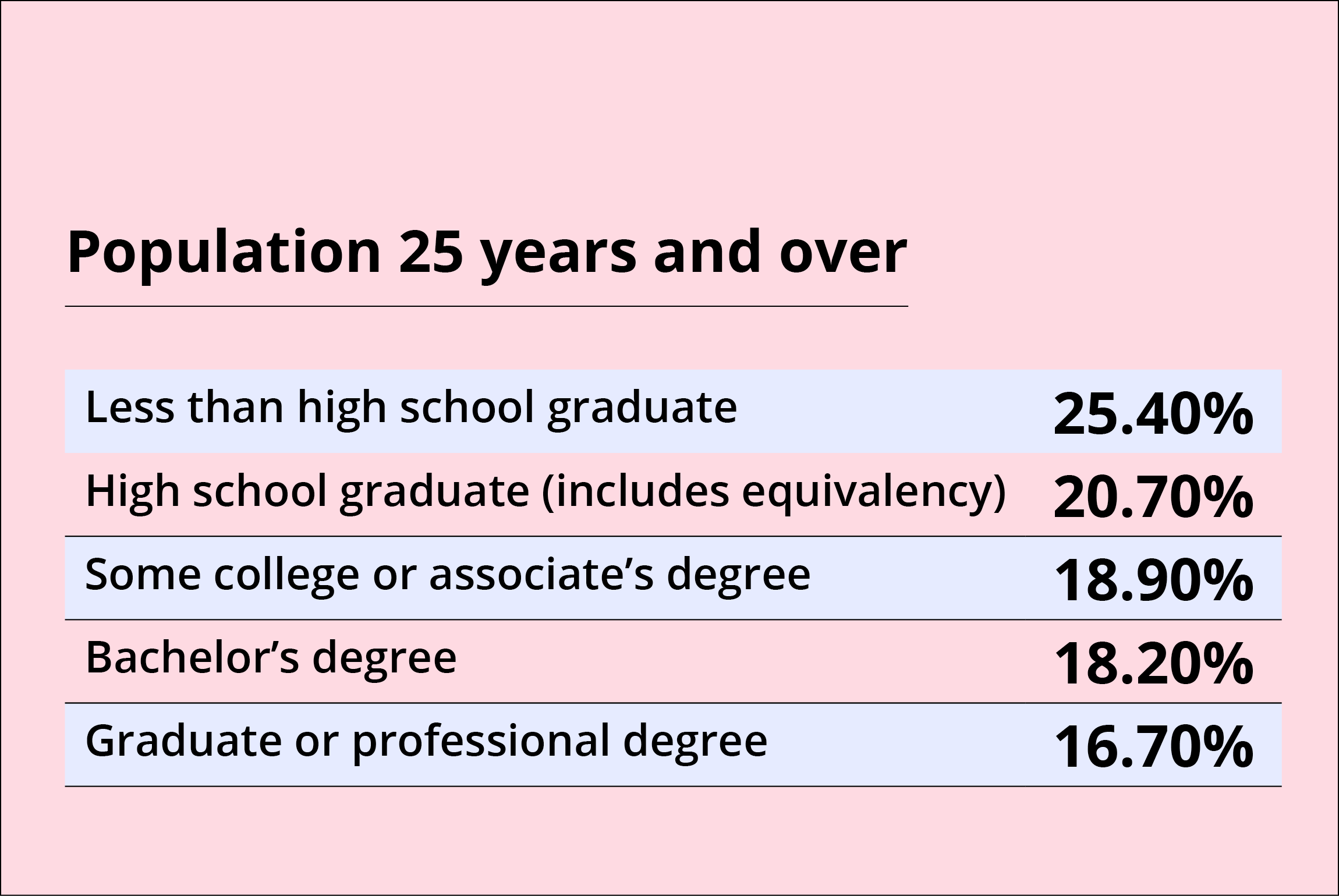 table: education of population 25 years and over