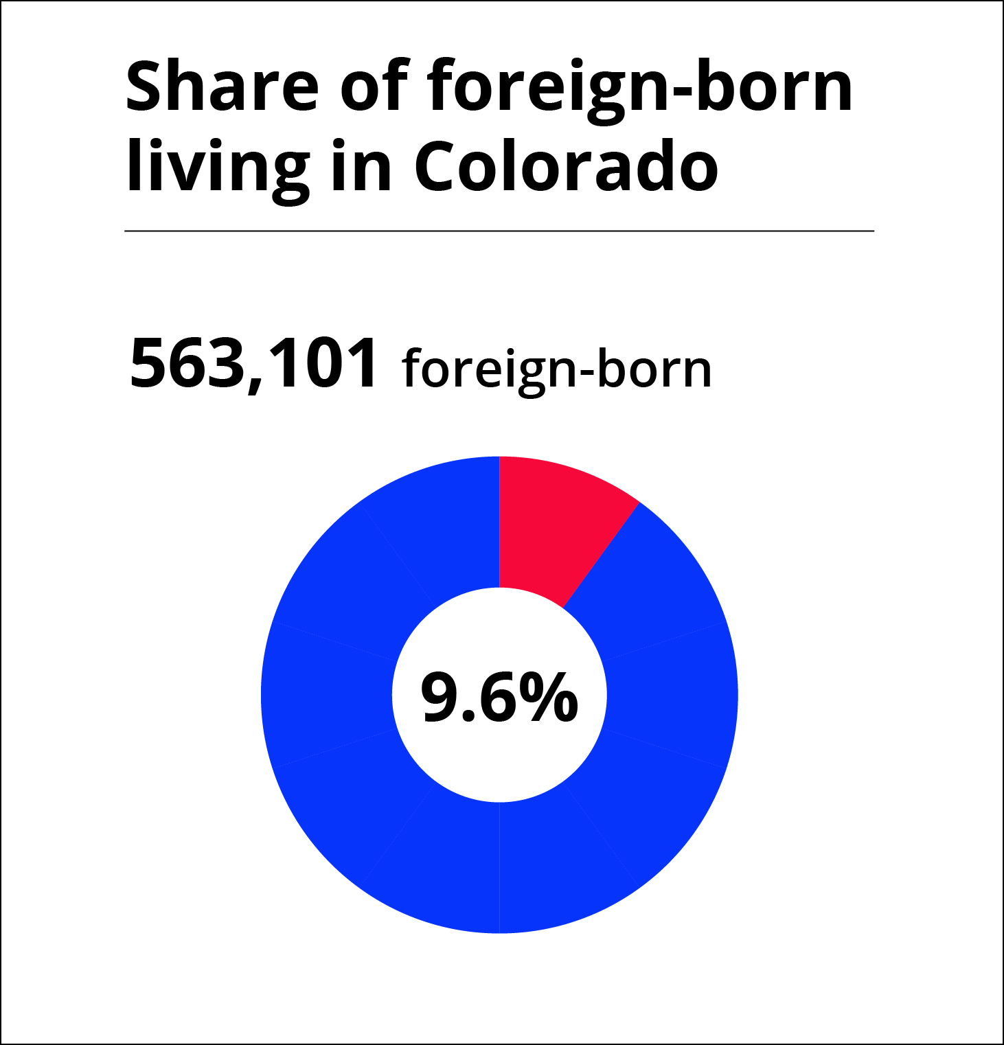 pie chart: share of foreign born living in Colorado - 9.6 %