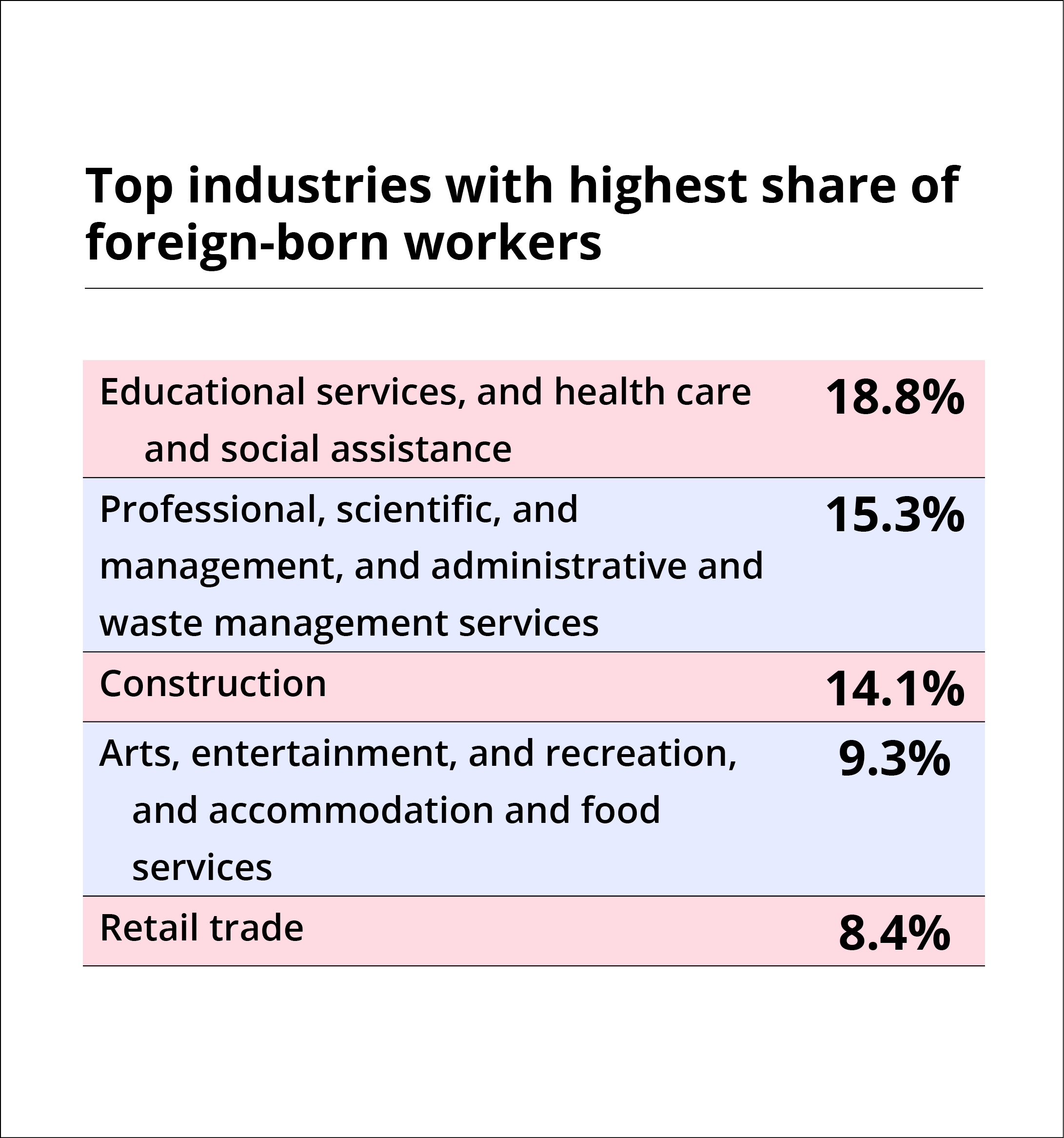 table: top industries with highest share of foreign-born workers