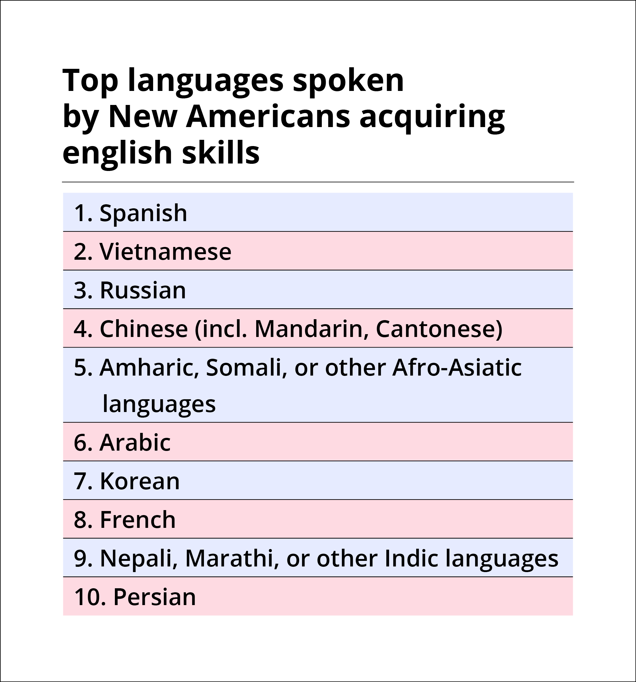 table: top languages spoken by New Americans acquiring english skills