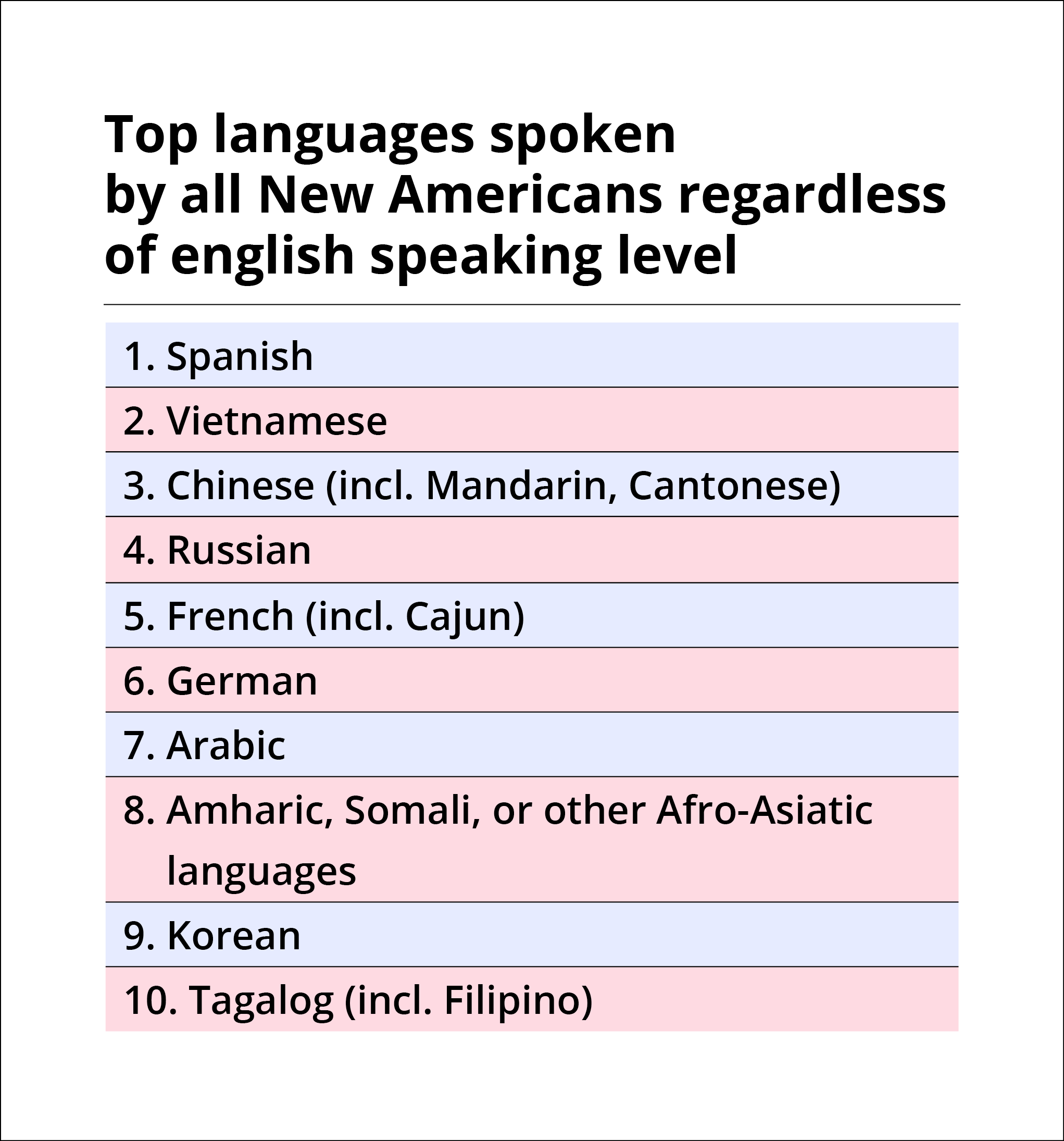 table: top languages spoken by all New Americans regardless of english speaking level