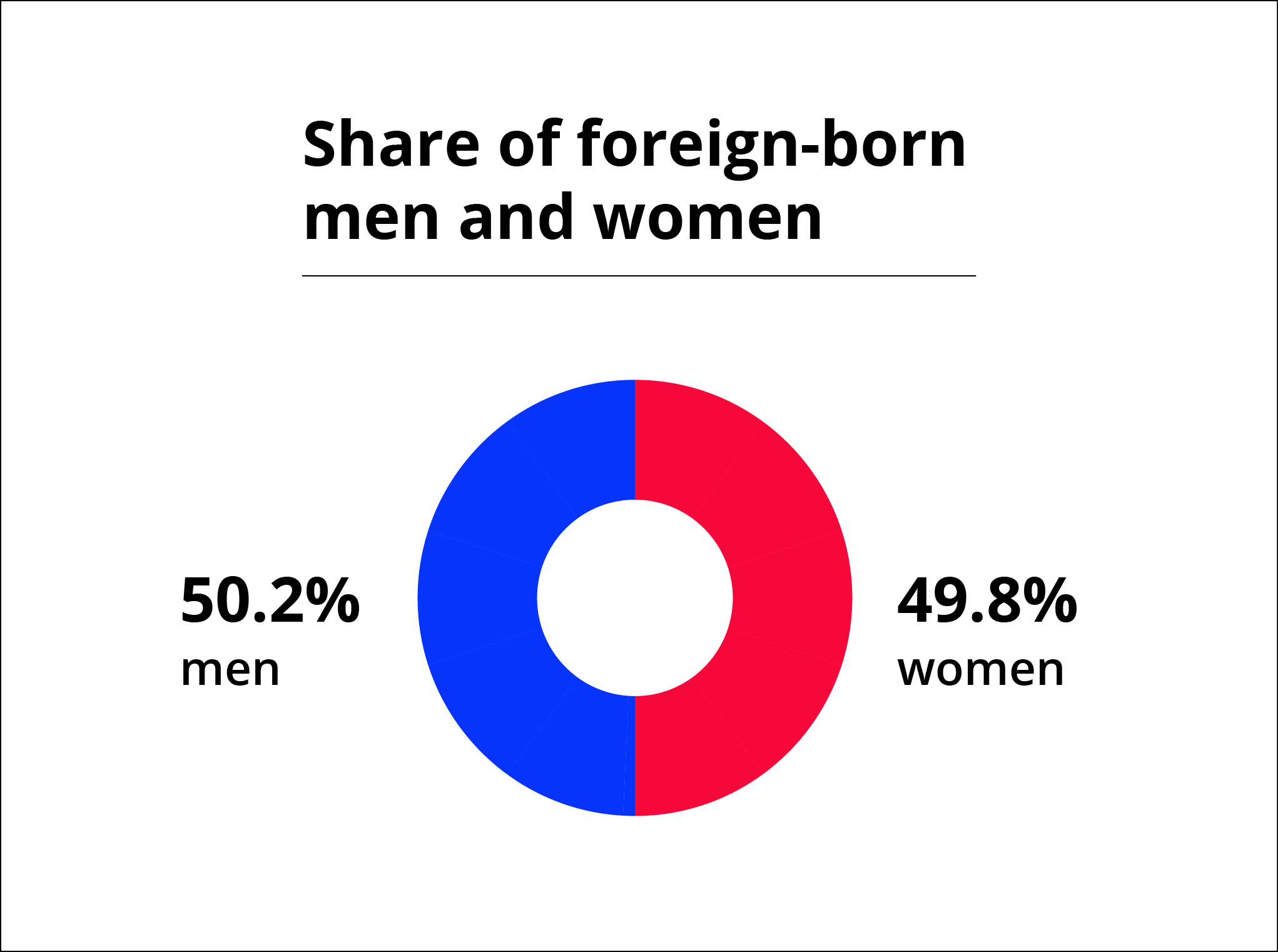 pie chart: share of foreign born men and women